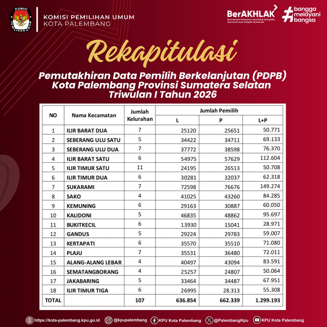 Infografis hasil Rekapitulasi Pemutakhiran Data Pemilih Berkelanjutan (PDPB) Kota Palembang