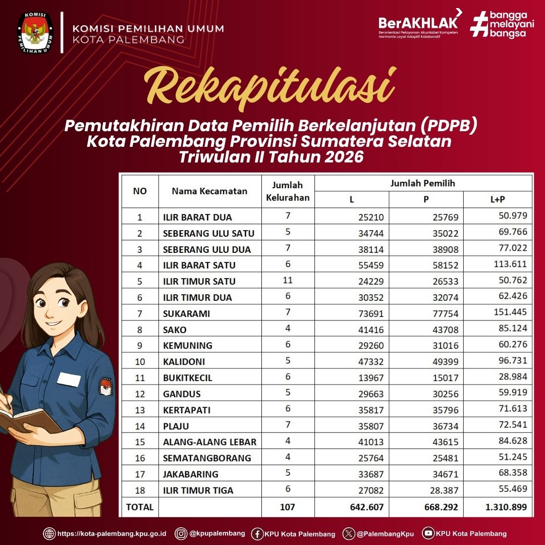 Hasil Rekapitulasi PDPB Kota Palembang Triwulan II Tahun 2026.