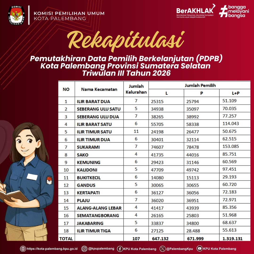 Infografis hasil Rekapitulasi Pemutakhiran Data Pemilih Berkelanjutan (PDPB)